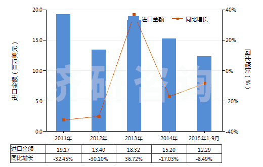 2011-2015年9月中國非自推進搗固或壓實機械(HS84306100)進口總額及增速統(tǒng)計